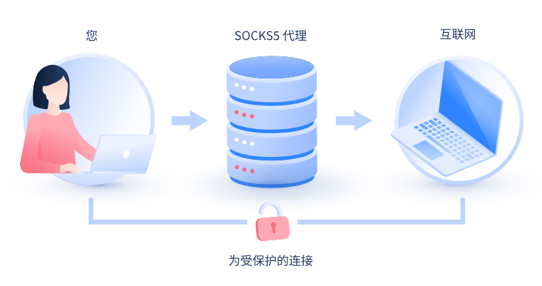 【辽宁代理IP】什么是SOCKS和SOCKS5代理？